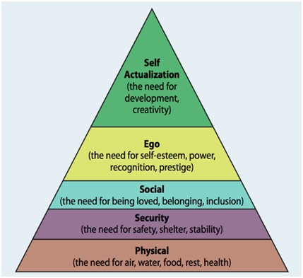 Maslow Pyramid